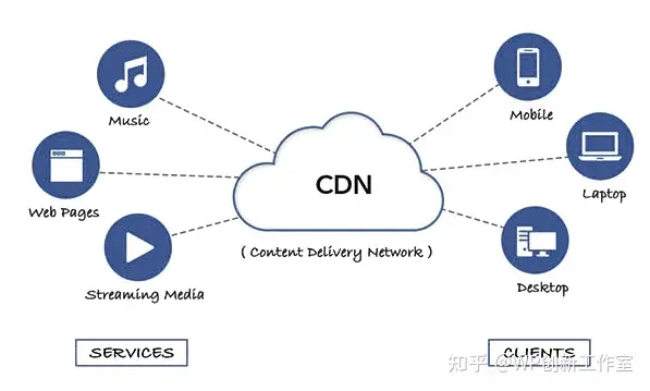 如何通过CDN提高WordPress网站的性能